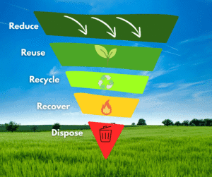 Waste Hierarchy Funnel Showing Best Waste Management Practices